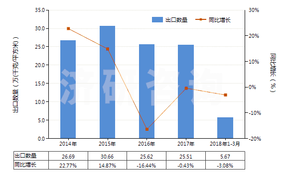 2014-2018年3月中國其他照相制版無齒孔卷片（105mm＜寬≤610mm）(HS37024429)出口量及增速統(tǒng)計